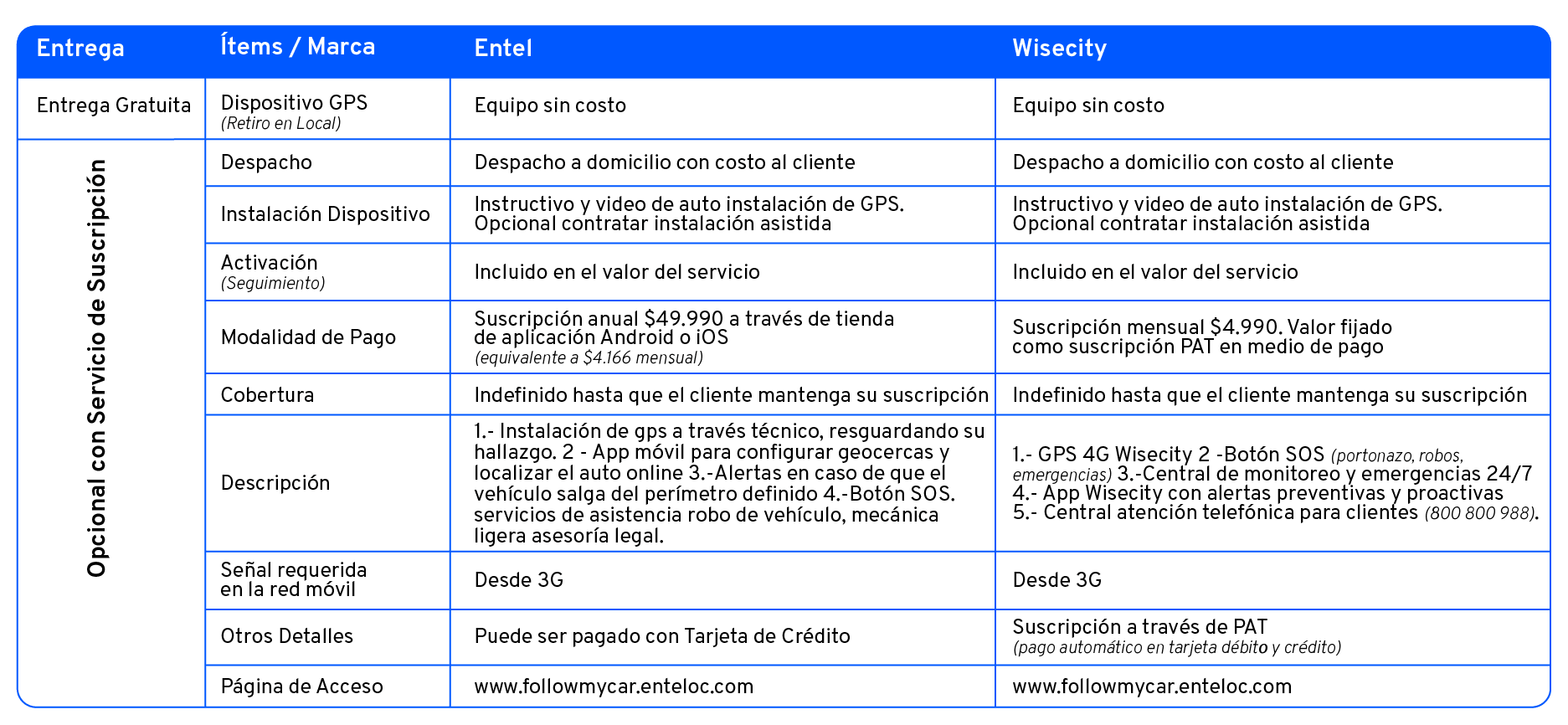 tabla comparativa